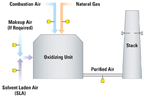Thermal Oxidizer